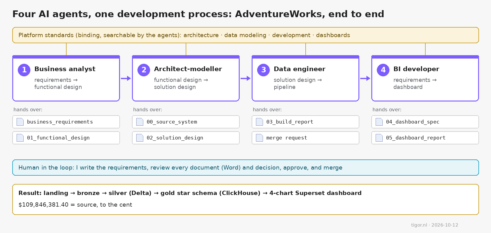 Four AI agents, one development process: business analyst, architect-modeller, data engineer and BI developer, working from the platform standards, each handing over documents, with a human reviewing and approving.