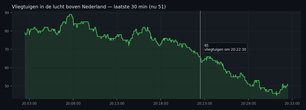 The custom real-time line (aircraft above NL, last 30 minutes), embedded in Superset.