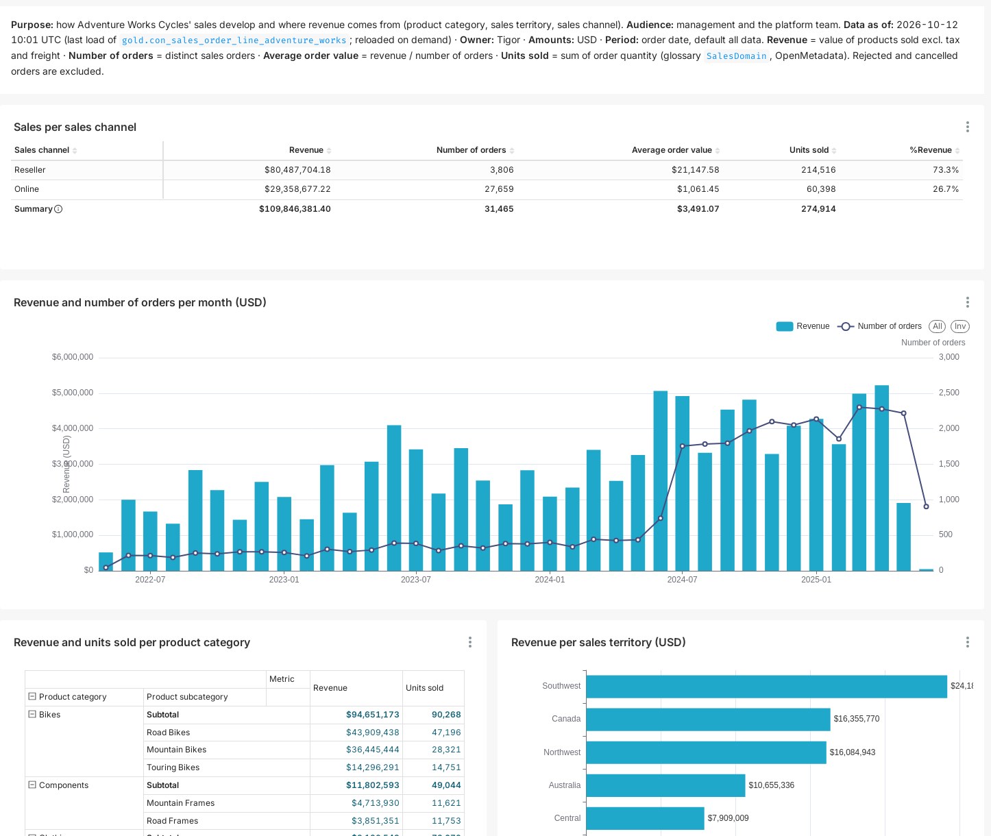 The AdventureWorks sales dashboard in Superset: sales per channel with a total row, revenue and orders per month, revenue per product category and per sales territory.