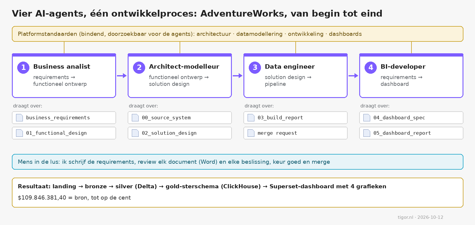 Vier AI-agents, één ontwikkelproces: business analist, architect-modelleur, data engineer en BI-developer, vanuit de platformstandaarden, elk met overdrachtsdocumenten, en een mens die reviewt en goedkeurt.